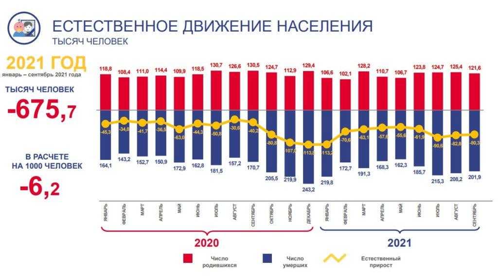 Естественная миграция населения России 2021